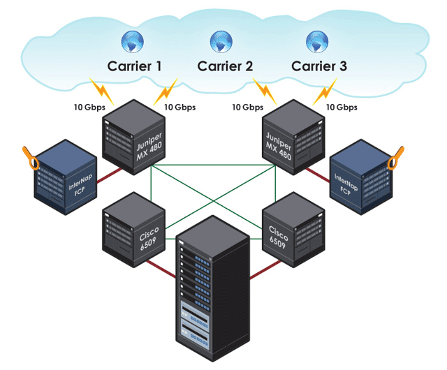 Colo4 Network Diagram